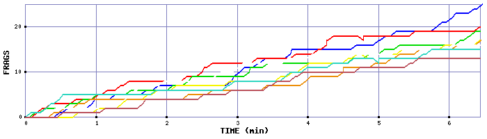 Frag Graph